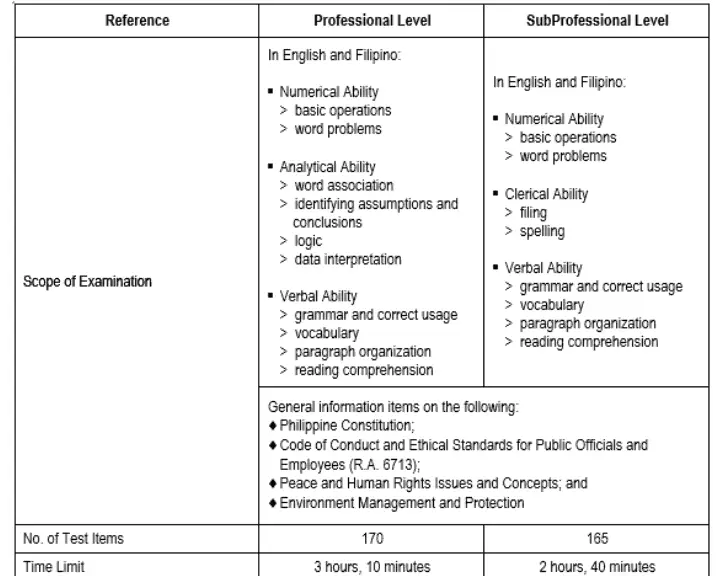 scope of civil service exam