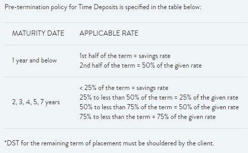 pre-termination policy peso time deposit security bank