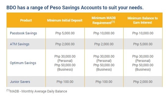 How To Open BDO Savings Account: An Ultimate Guide | FilipiKnow (2023)