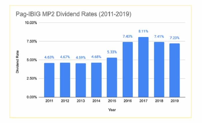pag ibig mp2 dividend rates