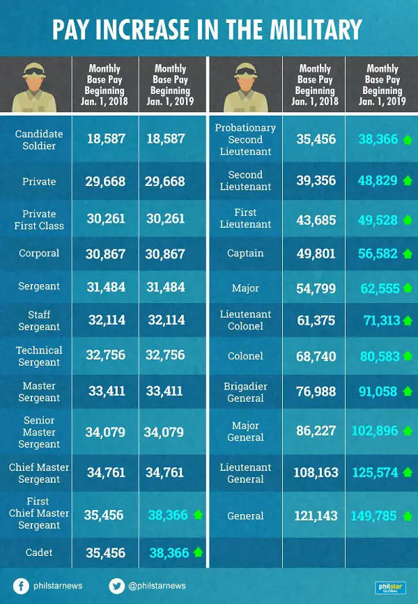 Philippine Air Force Pilot Salary 