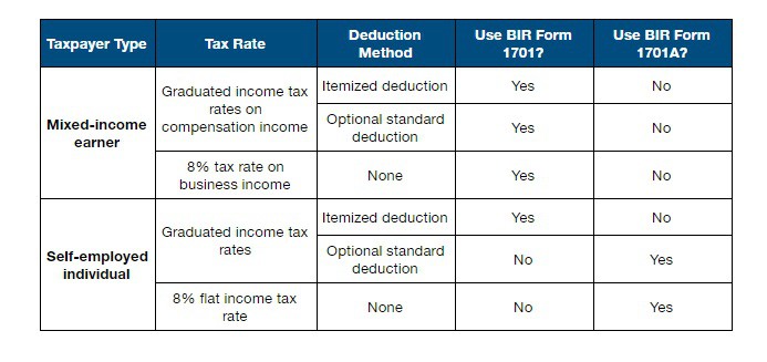 what is the difference between bir form 1701 and bir form 1701a