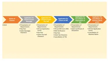 How To Close A Business In The Philippines In 2021 An Ultimate Guide
