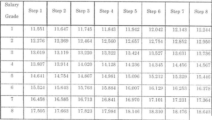 Salary Grade DrBeckmann