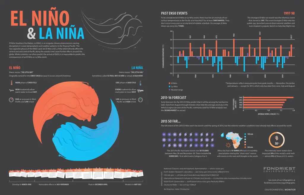 El Niño infographic 2015