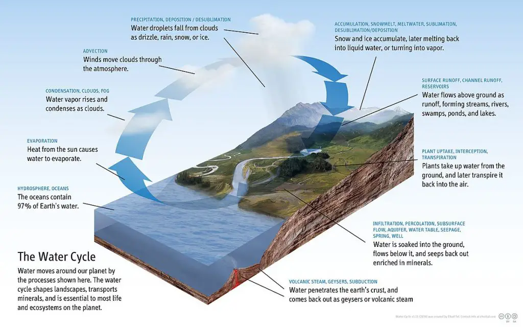 diagram of the water cycle