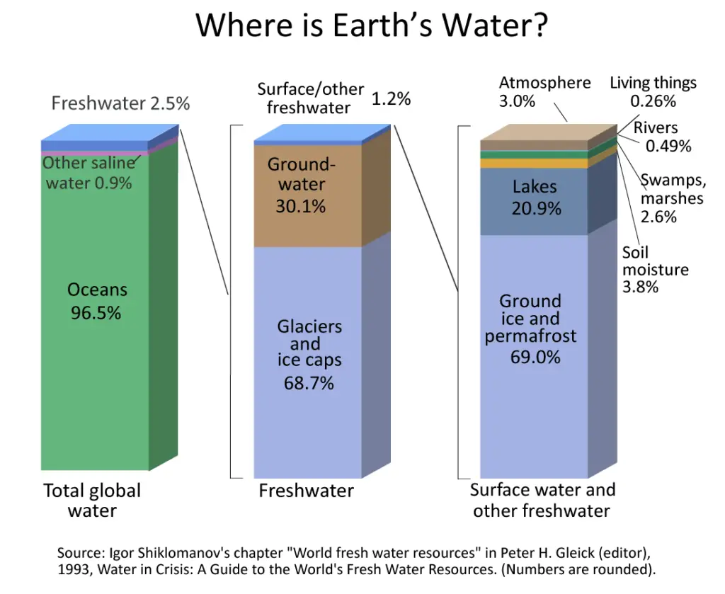 water composition of the earth
