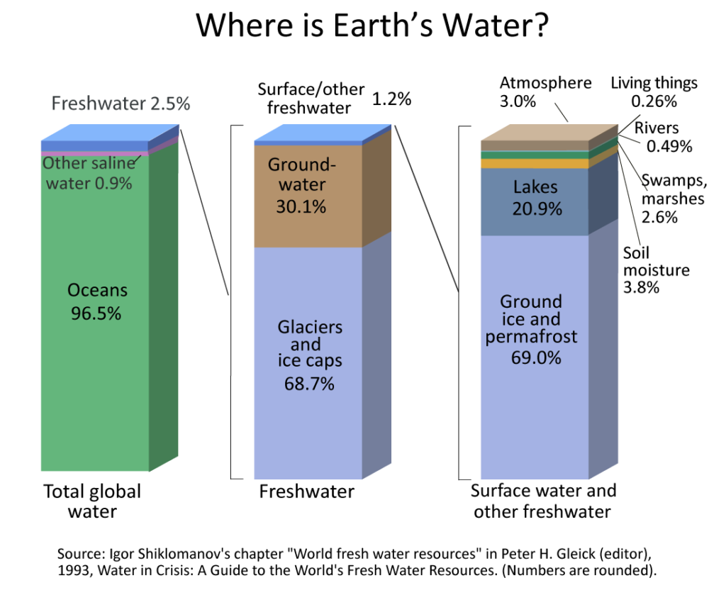 water composition of the earth