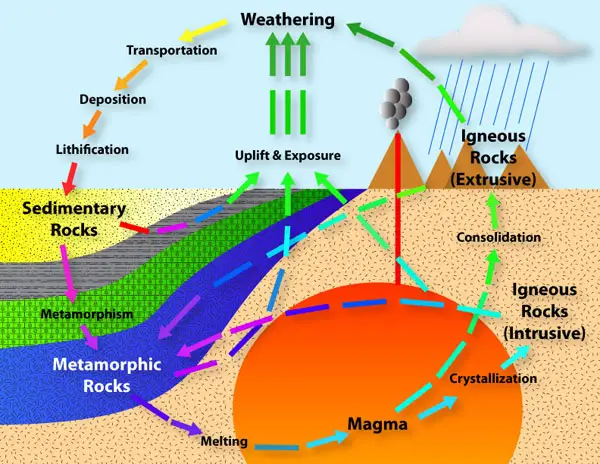 illustration of rock cycle