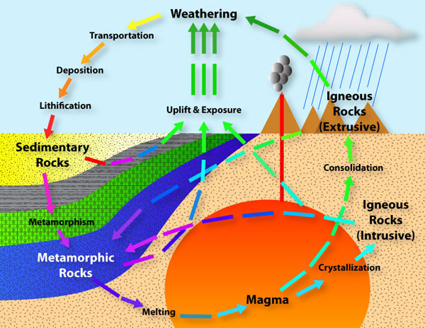 illustration of rock cycle