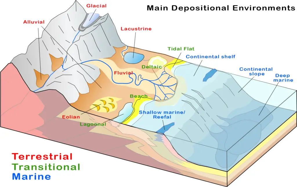 schematic diagram showing types of depositional environments 