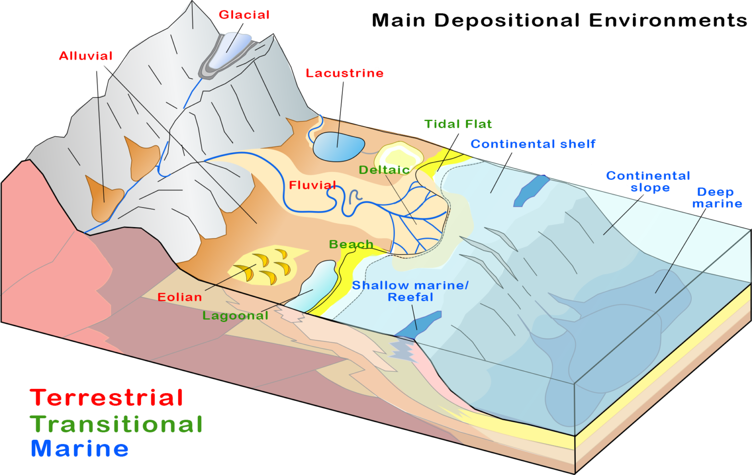 Depositional Environments, Landforms, and Waterforms – FilipiKnow