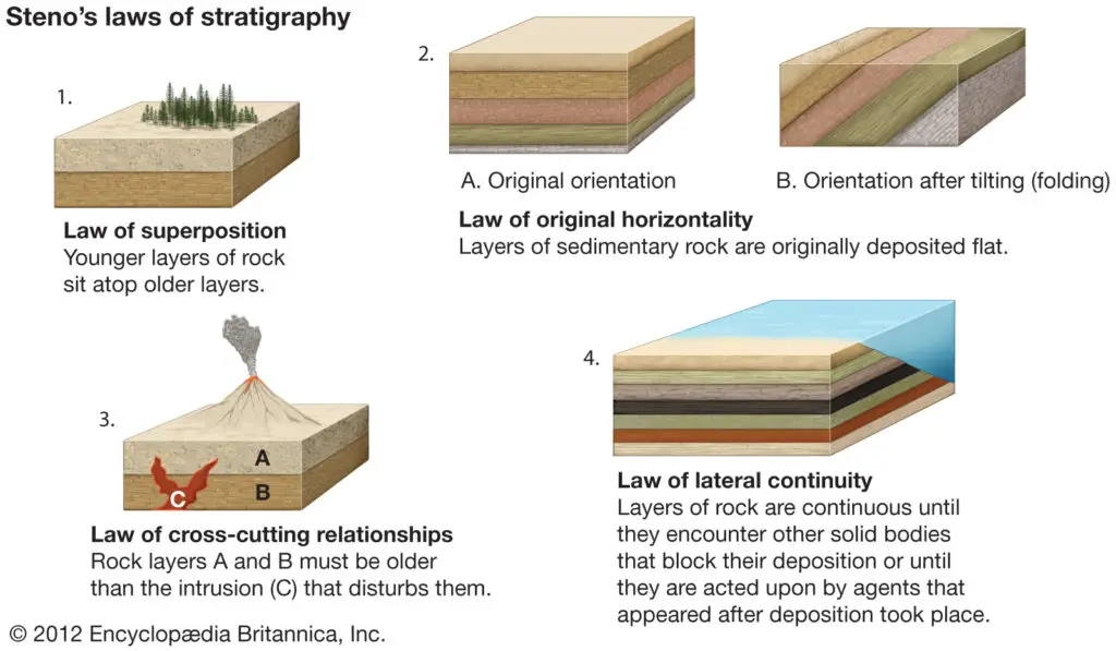 Rock Strata Diagram