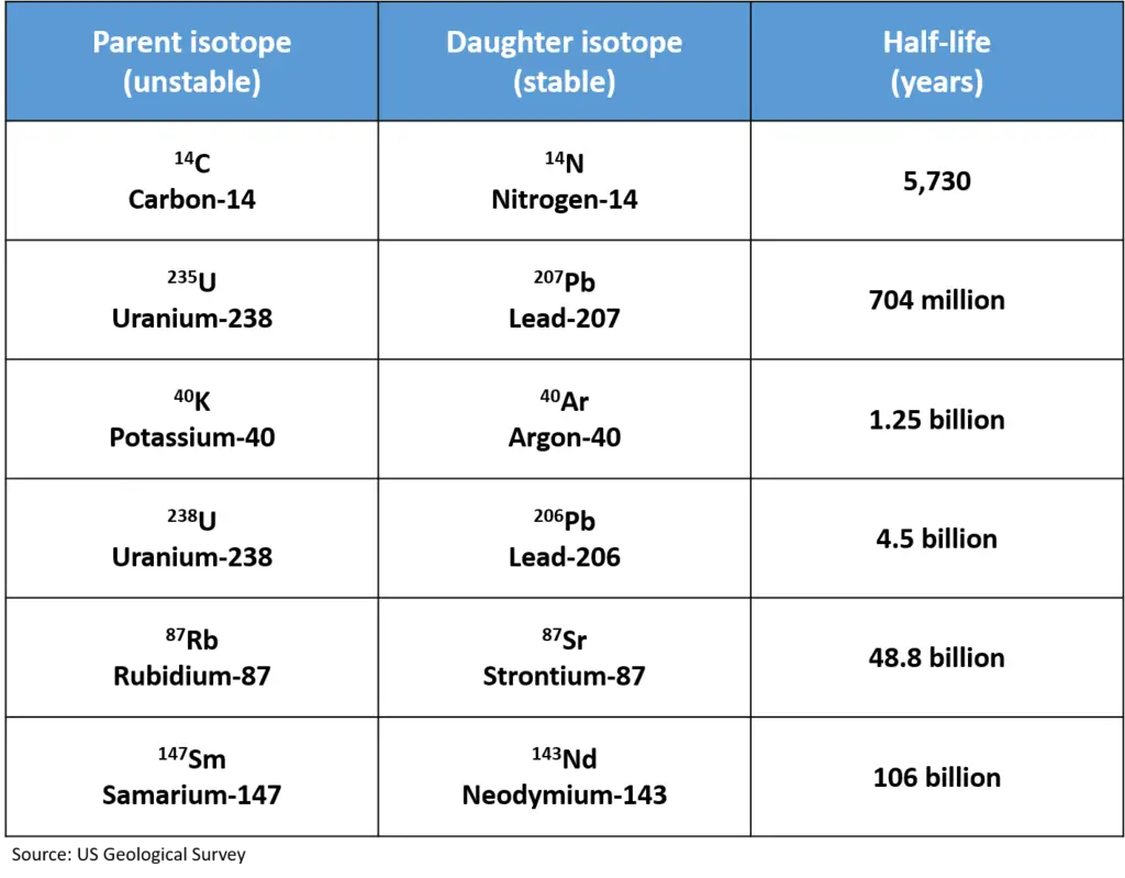 table showing the most common different radiometric dating methods