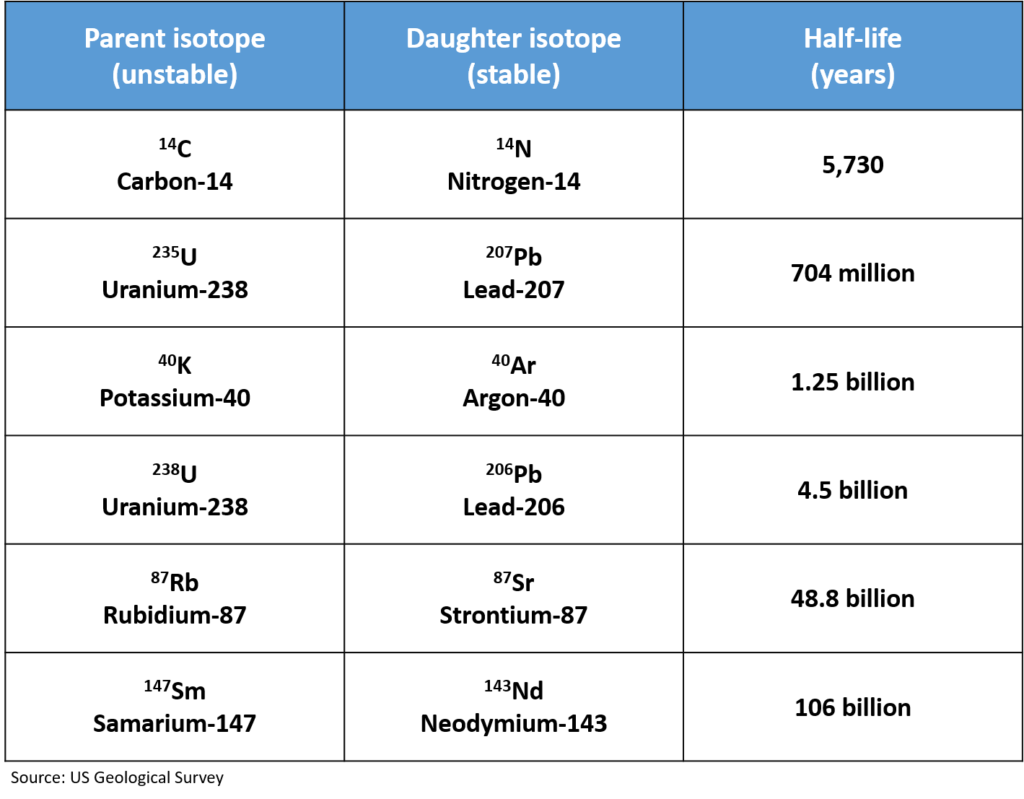 table showing the most common different radiometric dating methods