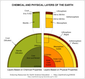 The Layers of the Earth and its Composition – FilipiKnow