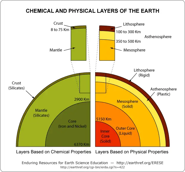 layers of the earth based on physical and chemical properties