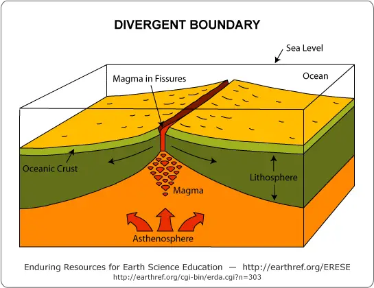divergent plate boundaries