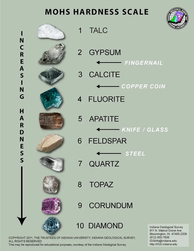 moh's hardness scale for minerals