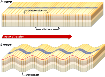 types of body waves called primary waves and secondary waves
