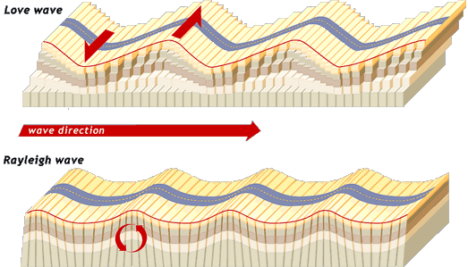 types of surface waves called love wave and rayleigh wave