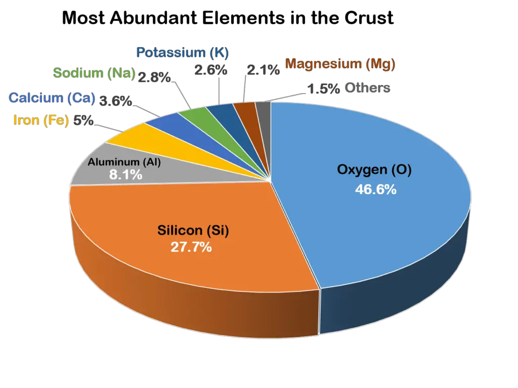 pie chart showing the most abundant elements in earth's crust