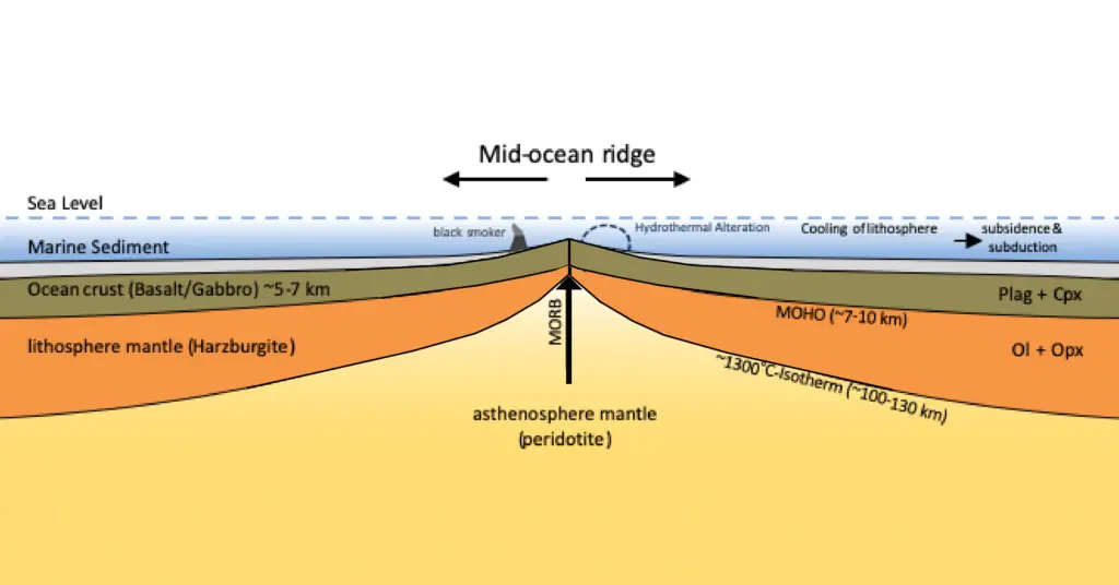 Cross section of Mid-ocean ridge