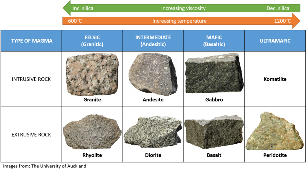 types of igneous rocks