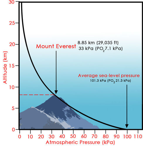 inverse relationship between altitude and atmospheric pressure