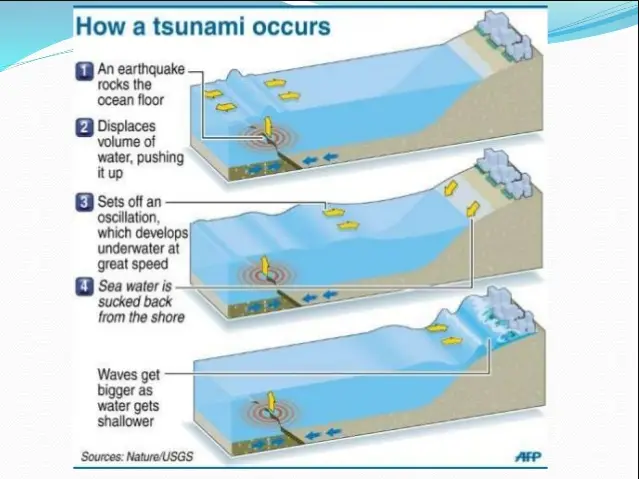 tsunami formation