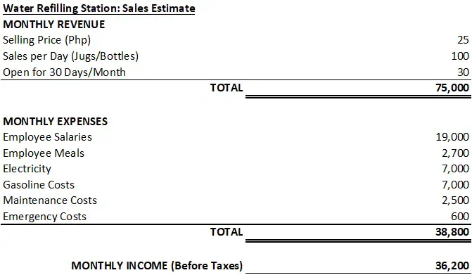 sample business plan for water refilling station in the philippines