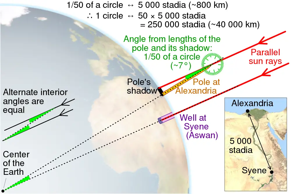 illustration showing how eratosthenes calculated the circumference of the earth
