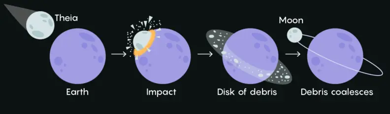 Simple representation of the giant-impact hypothesis