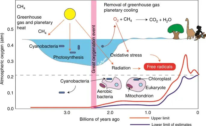 Great Oxidation Event