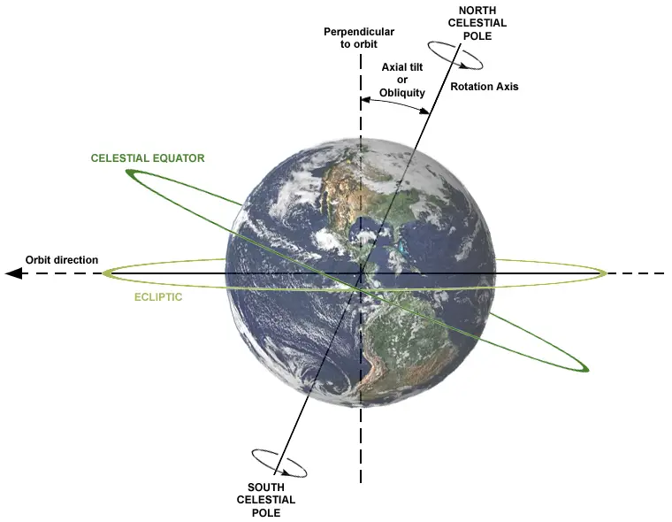 How the Earth rotates