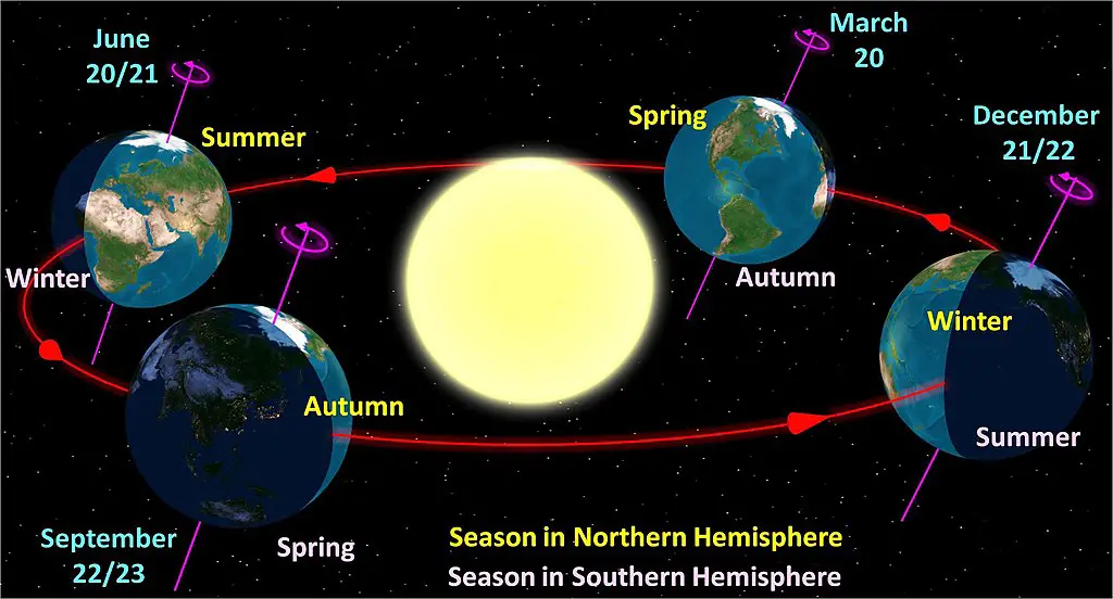 How the Earth revolves around the Sun