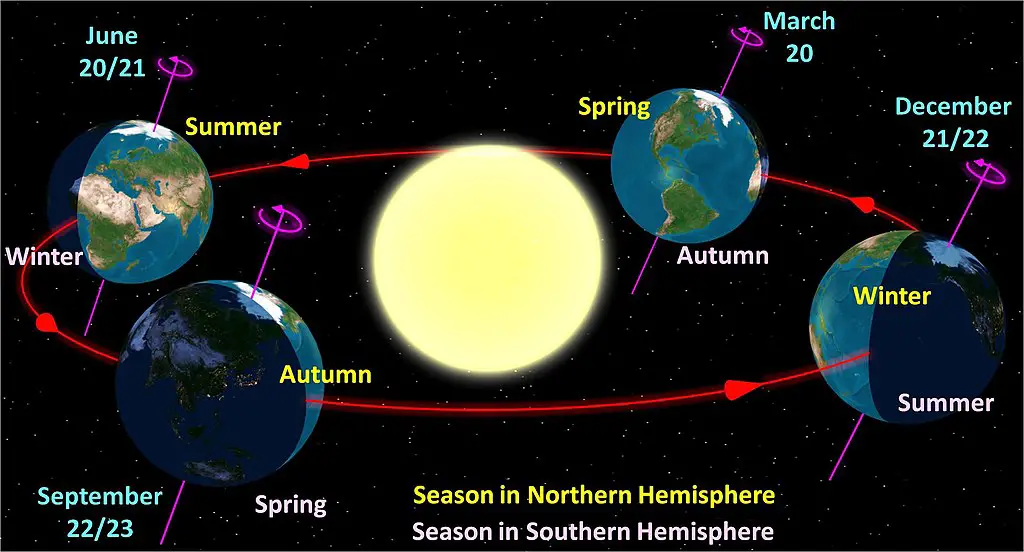 The Motions of the Earth FilipiKnow