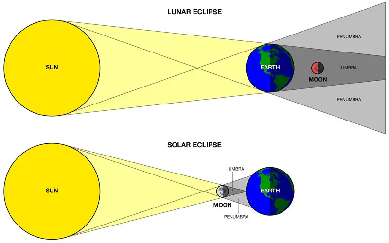 types of eclipses