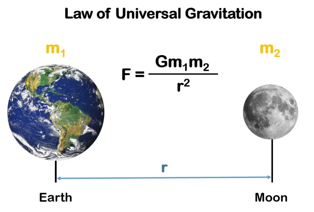 Diagram illustrating the Law of Universal Gravitation