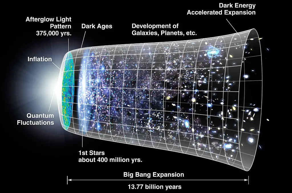 The expansion of the universe after Big Bang