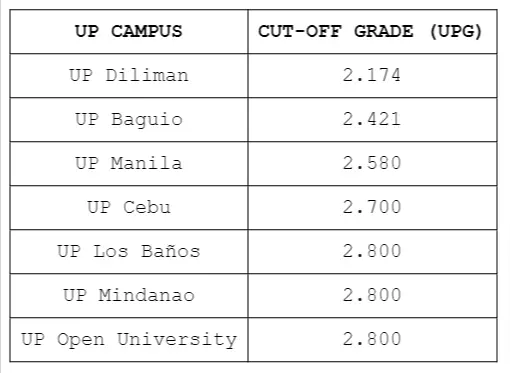 cut off grades for each up campus