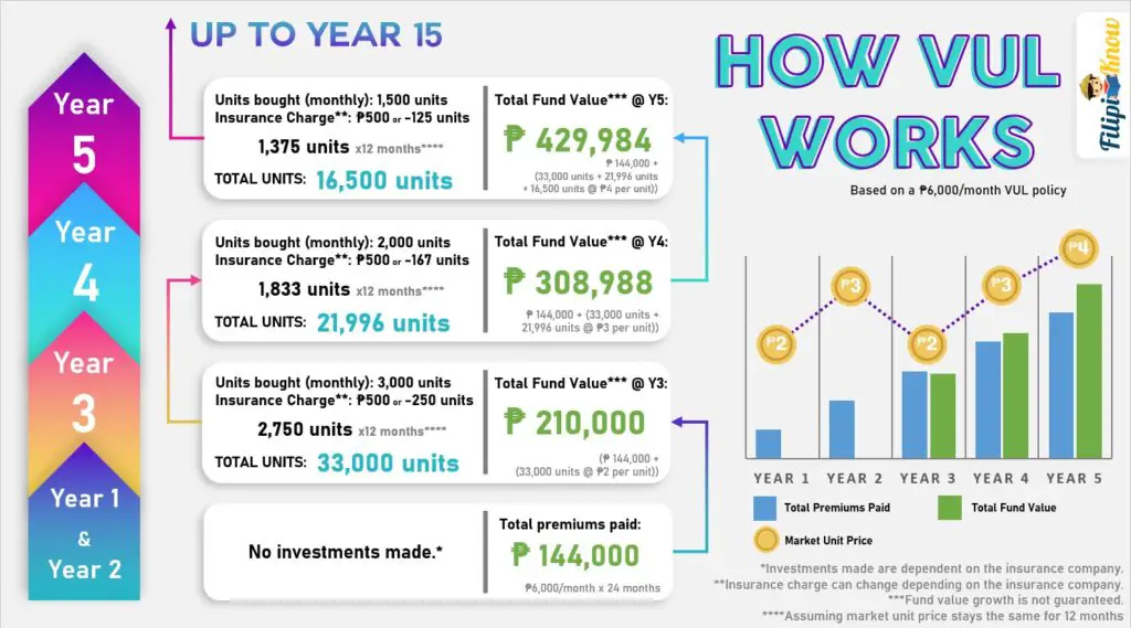 VUL Insurance Philippines How it Works, Best Products, and Cancellation