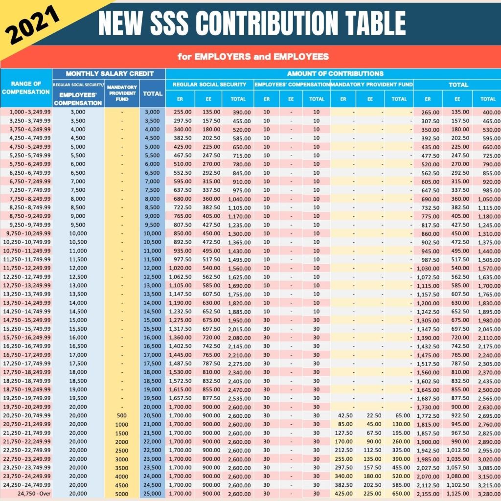 Sss Contribution Table 2021 For Employers And Employees 