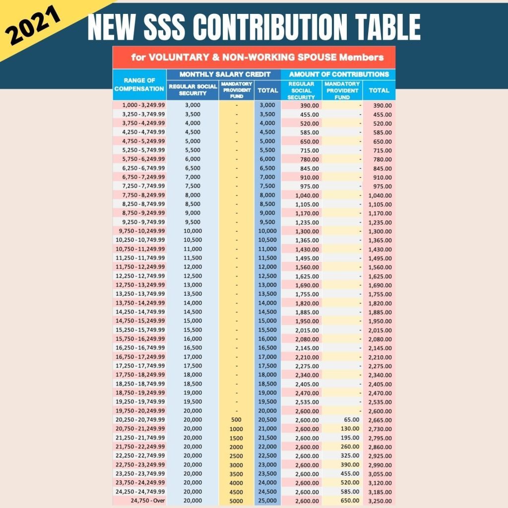 New SSS Contribution Table 2022