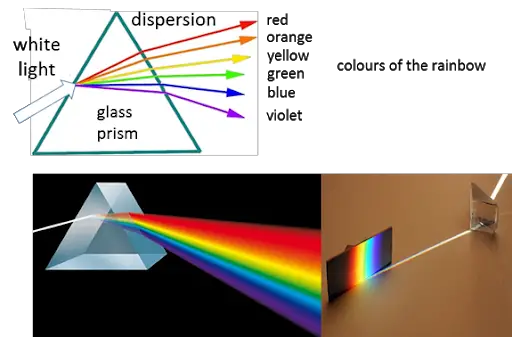 prism refraction light
