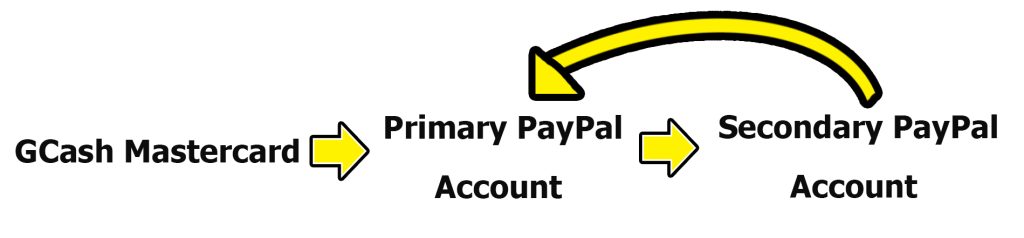 From GCash Mastercard to Primary Paypal Account to Secondary Account and sends back to Primary Paypal Account