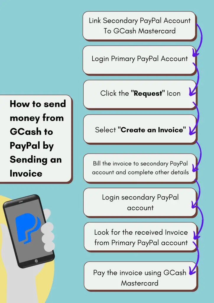 Summary of transferring money from Paypal to GCash by sending an invoice