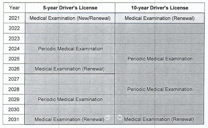 lto drivers license periodic medical examination