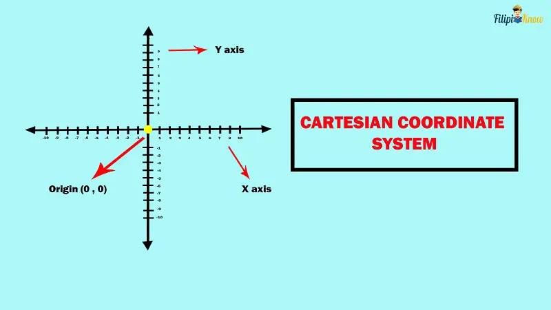 cartesian coordinate system 3
