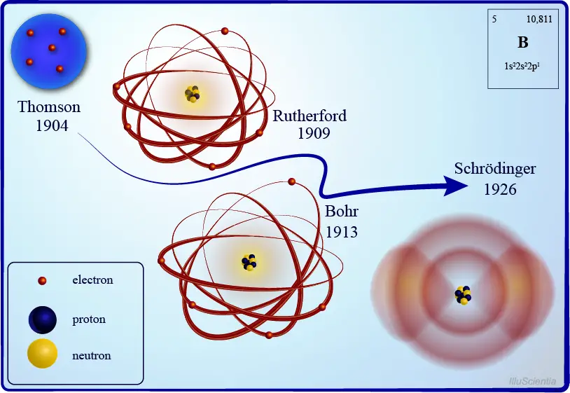 Comparison of the four early atomic models
